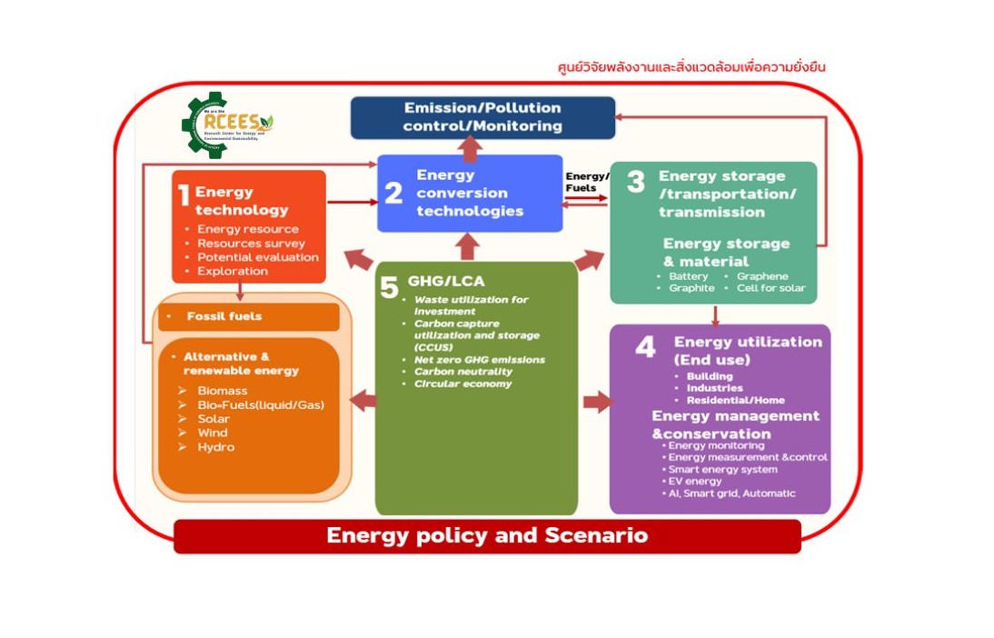 กรอบการวิจัย